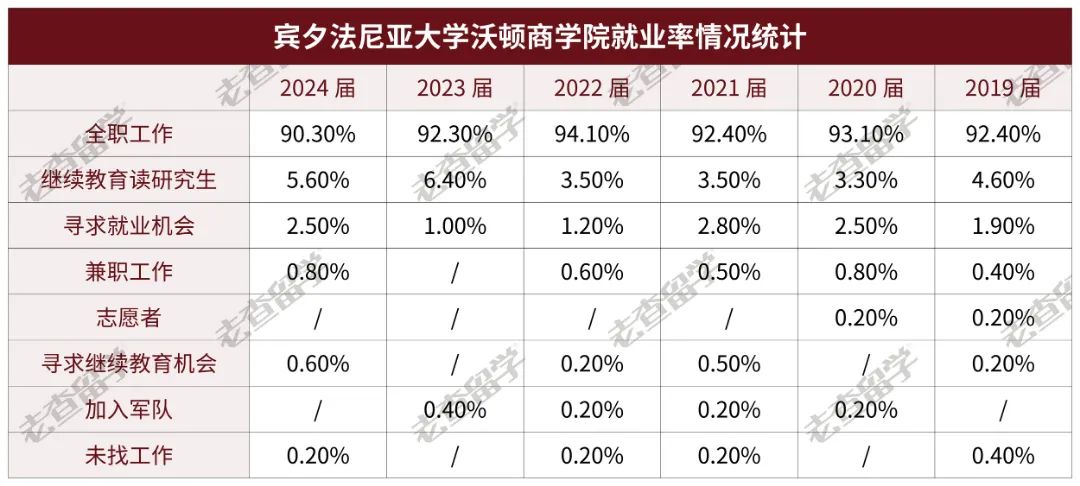 宾大2024届毕业生就业数据曝光，哪些专业找工作更吃香？  就业 第8张